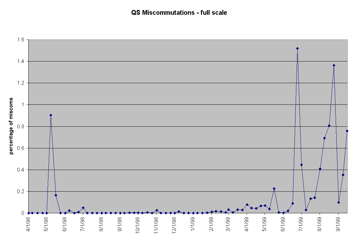 Chart QS Miscommutations - full scale
