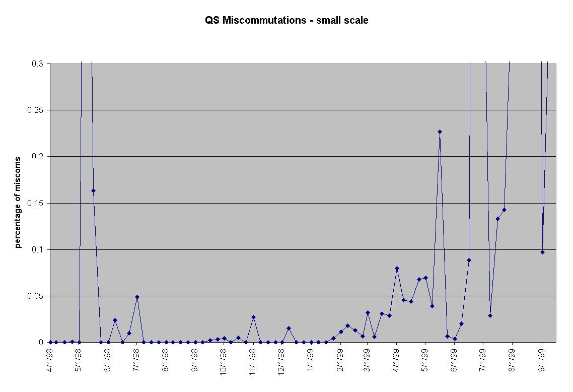 Chart QS Miscommutations - small scale
