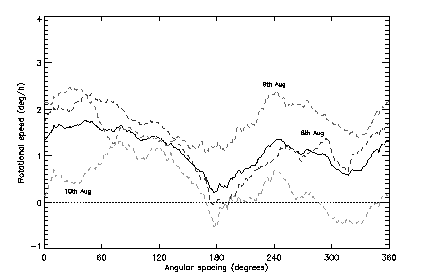 Rotation speed vs angle