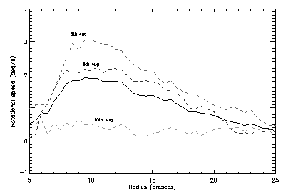 Rotation speed vs radius