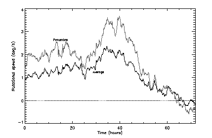 Rotation speed vs time