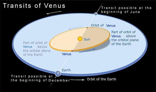 Venus orbit